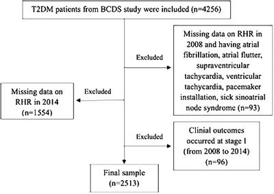 Effects of temporal changes in resting heart rate on future diabetes-related outcomes